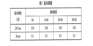 塵埃粒子計數(shù)器采樣點的選擇